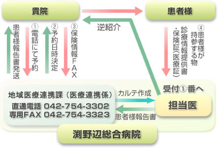 医療連携システムの流れ