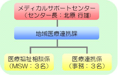 メディカルサポートセンター、医療福祉相談係、医療連携係