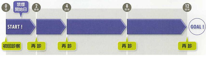 保険診療は５回の通院が必要です。