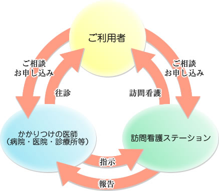 医療保険を利用する場合