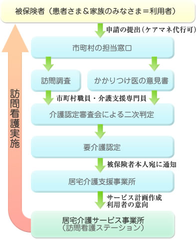 介護保険を利用する場合